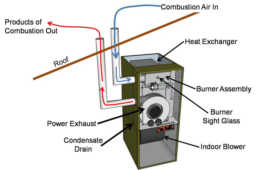 where do furnaces get air from
